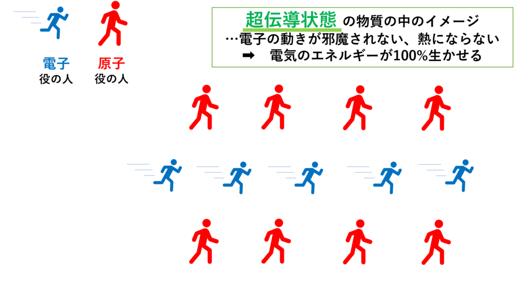 超伝導状態　電気抵抗ゼロのイメージ